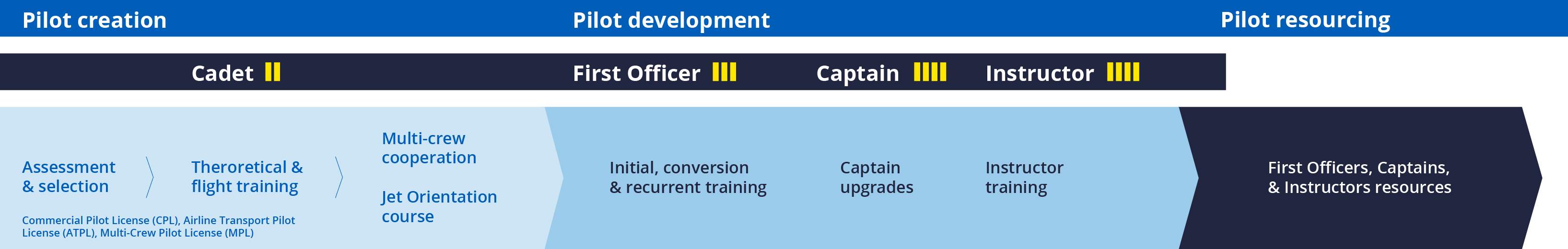 Cadet to Captain Training, photo on CAE