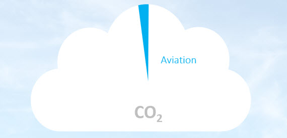 Infographie indiquant que l’industrie de l’aviation est responsable de 2 % des émissions mondiales de CO2