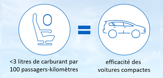 Infographie indiquant que les avions récents consomment moins de 3 litres de carburant par 100 passagers-kilomètres, correspondant à l’efficacité des voitures compactes